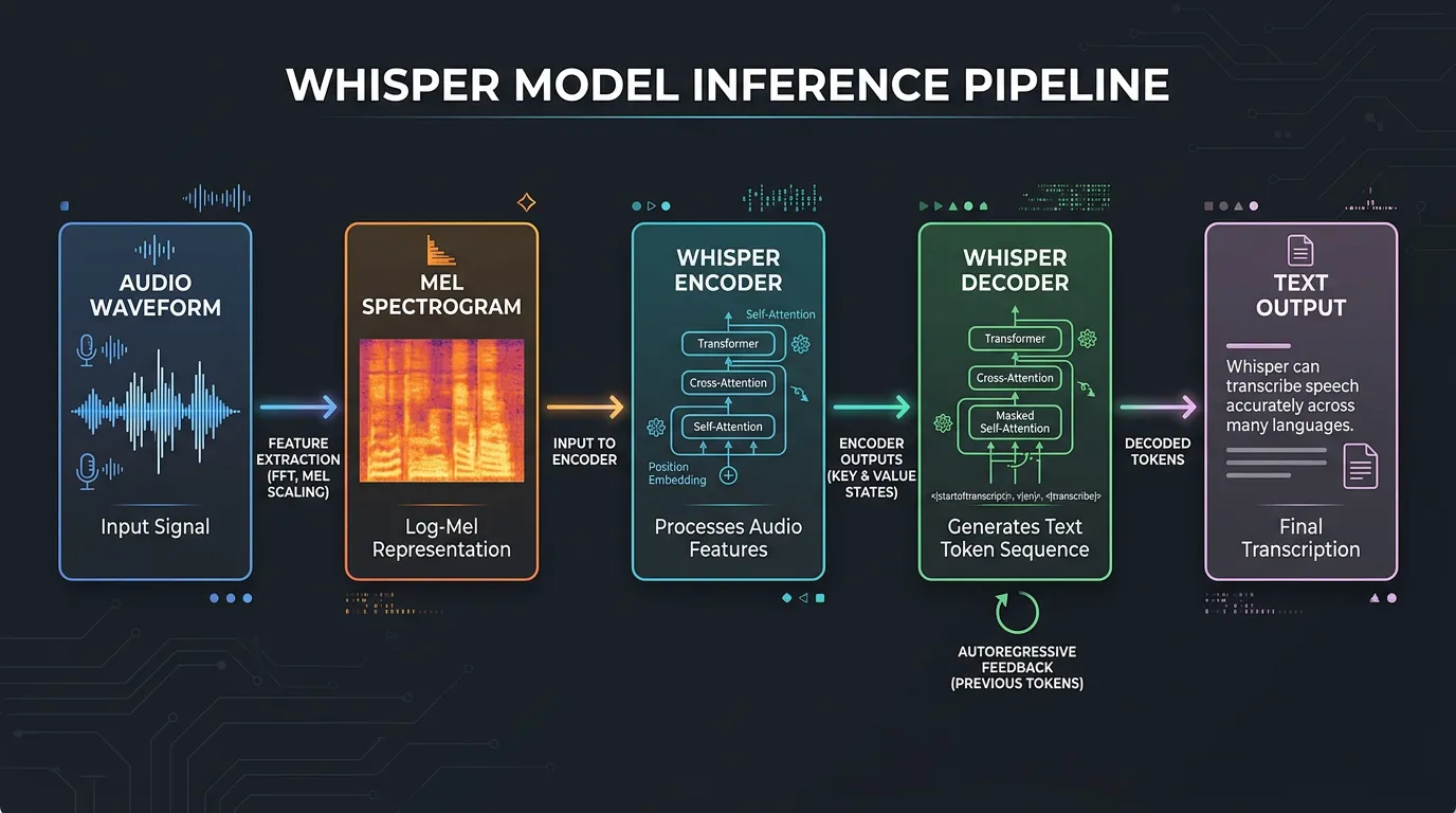 Whisper model inference pipeline